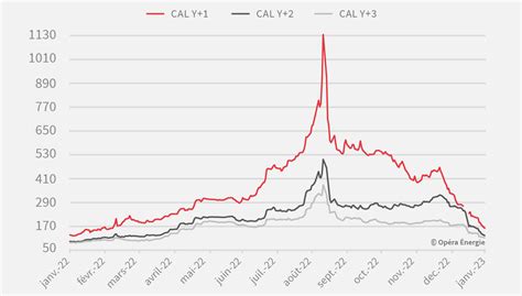 Janvier Note Analyse Hebdomadaire Des Prix Du Gaz Et De L