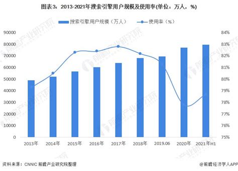 2022 年中国搜索引擎广告市场现状及竞争格局分析 搜索引擎营销依然就是当今最热的媒体主流之一财经头条