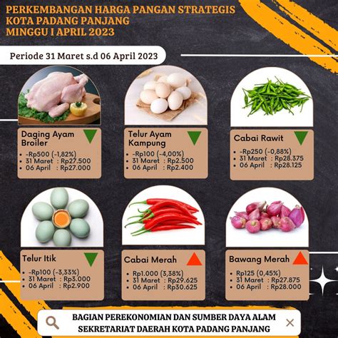 Di Padang Panjang Minggu Pertama April Harga Cabai Merah Naik Cabe