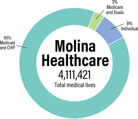 MMIT Payer Portrait: Molina Healthcare - MMIT