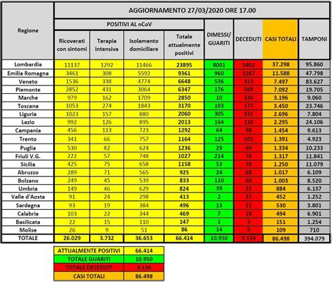 Numeri coronavirus 27 marzo cosa c è di positivo e cosa di negativo