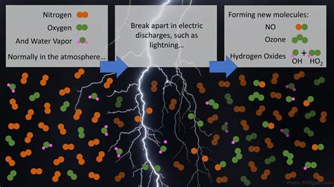 Lightning And Subvisible Discharges Produce Molecules That Clean The