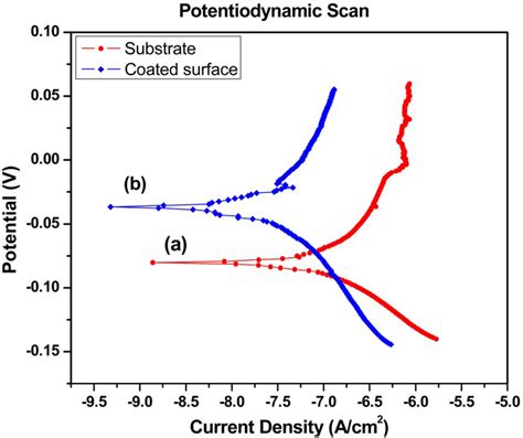 Potentiodynamic Polarization Curves Of A Untreated Sample And B Edc