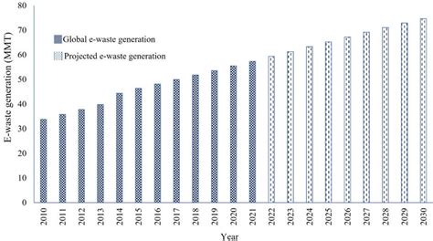 Global E Waste Generation Year 2010 To 2019 And Projected E Waste