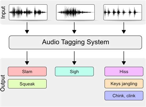 Multi Label Audio Classification Using Deep Learning — Freesound Audio