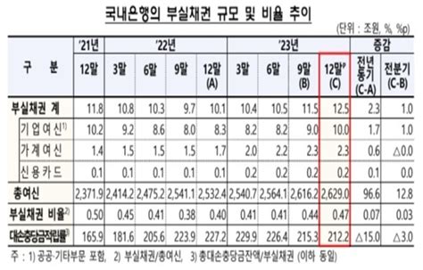 지난해 말 은행 부실채권 비율 047부실채권 전분기보다 1조 증가 이지경제