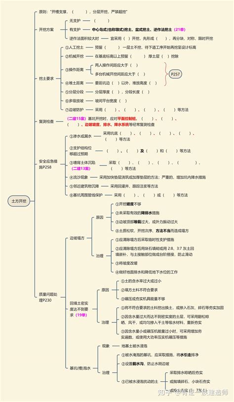 14 2022年一建建筑思维导图 土方开挖 知乎