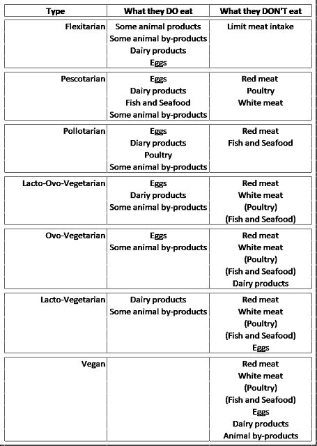 Going Vegan: Vegetarian Types