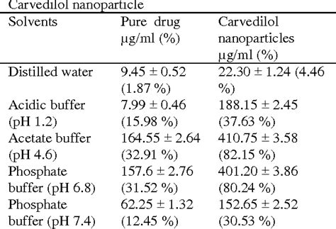 Table 2 From Enhancement Of Saturation Solubility And In Vitro