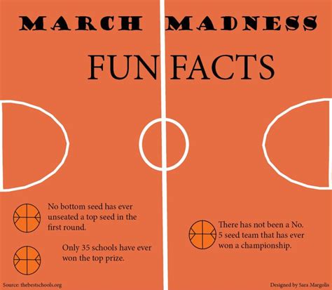 March Madness Fun Facts – The Leaf