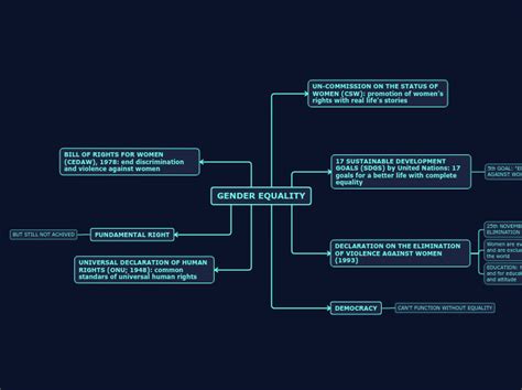 Gender Equality Mind Map