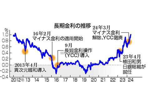 長期金利、異次元緩和前の水準に＝12年ぶり、1．005％に上昇 ビジネスジャーナル