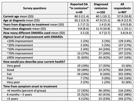 Relationships of Rheumatology Care and Patient Experiences to Rheumatoid Arthritis Remission ...