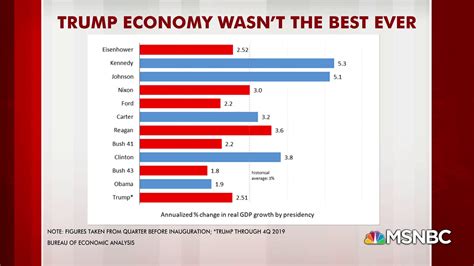 Steve Rattner Trump S Economy Is Far From The Best Ever Video