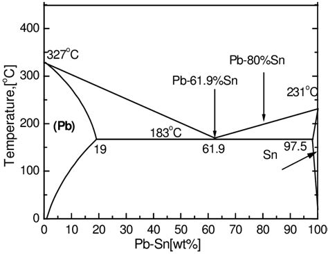 Solved Use The Pb Sn Phase Diagram To Answer Questions Chegg