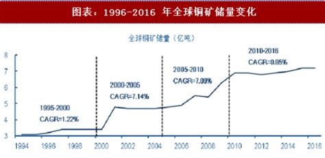 2018年全球铜矿行业储量、产量及资源分布分析（图） 观研报告网