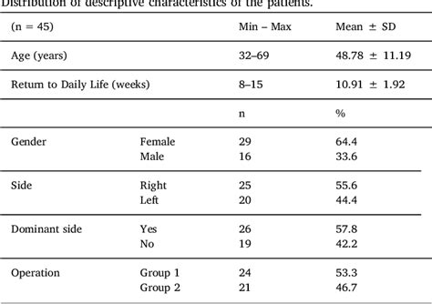 Table From A Comparison Of Full Arthroscopic And Arthroscopic