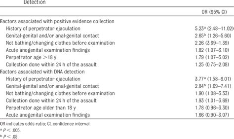 Bivariate Odds Ratios For Factors Associated With Positive Evidence Download Table