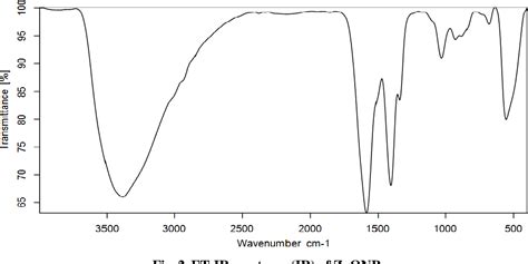Figure 1 from Effect of Foliar Spraying with Zinc Oxide Nanoparticles ... 