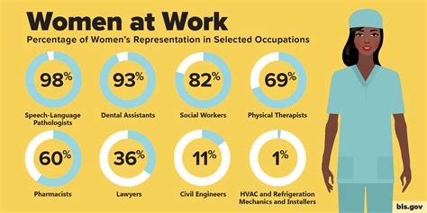 12 Stats About Working Women U S Bureau Of Labor Statistics