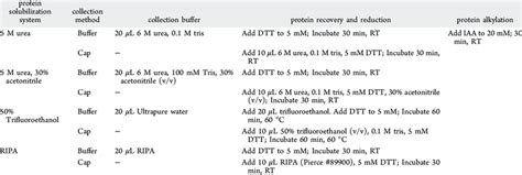 Ripa Buffer Recipe Pmsf | Bryont Blog