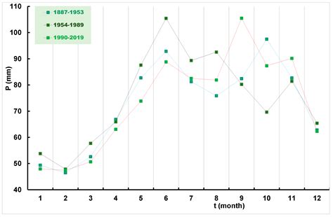 The Behavior of Diurnal Temperature Range (DTR) and Annual Temperature