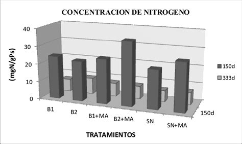 Efecto de la aplicación de abonos orgánicos fermentados y la