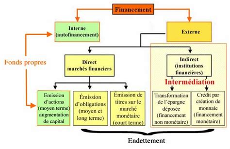 Le financement de l économie