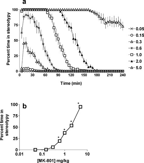 a Time course of MK-801-induced stereotypy. The dose of MK-801 (mg/kg ...
