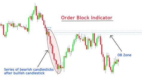 Best Order Block Indicator With Trading Strategy Forexbee Trading