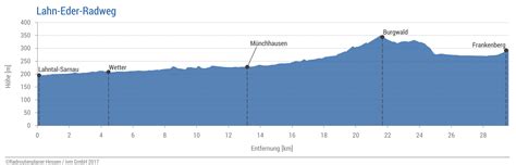 Lahn Eder Radweg Radroutenplaner Hessen