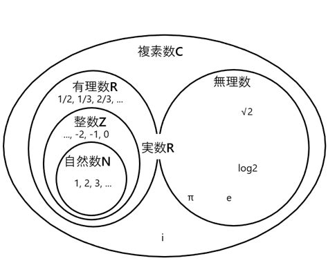 自然数・整数・有理数・実数・複素数の定義と関係性