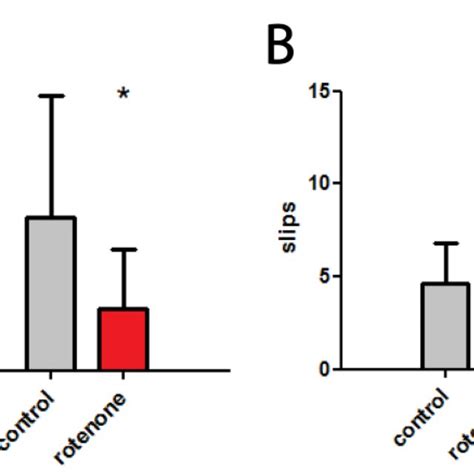 Development Of Pd Like Symptoms In Mice After 14 Days Of Rotenone