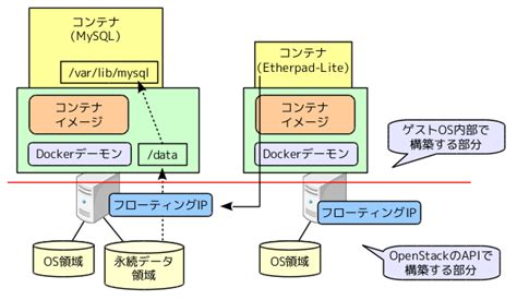 Openstack Docker Ctc