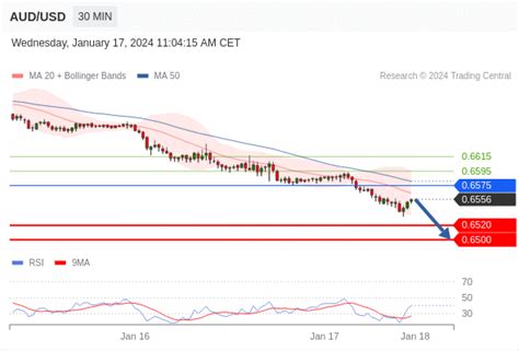 Aud Usd Intraday Under Pressure