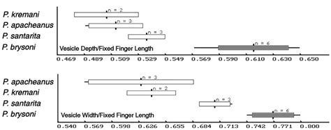 Figure A 2 Histogram Showing Morphometric Ratio Result Of Telson