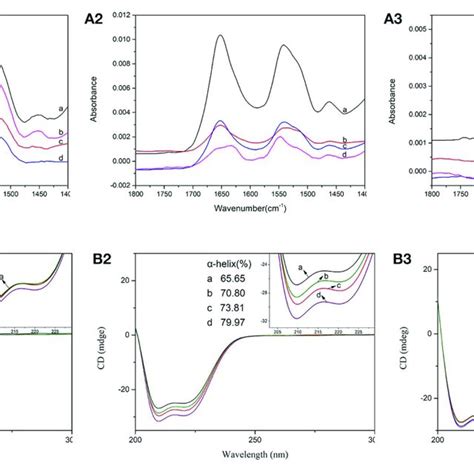 Ftir Spectra A And Cd Spectra B Of Bsa In The Absence A And