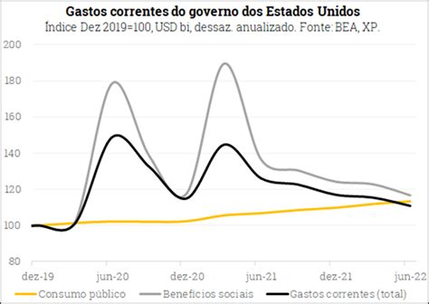 Pib Dos Estados Unidos Encolhe Pelo Segundo Trimestre Consecutivo E