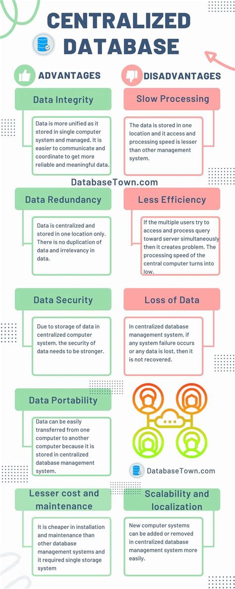 Centralized Database Advantages And Disadvantages Data Science Learning Learn Computer Coding