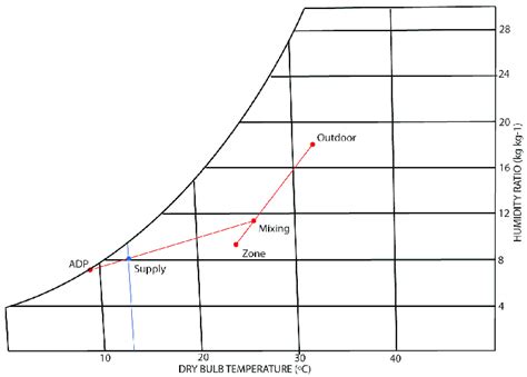 Psychrometric Chart Of Humid Air The Significant Points Of The Hvac Download Scientific