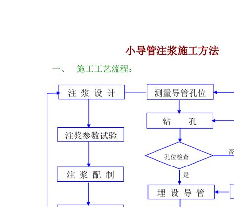 小导管注浆施工方法word文档在线阅读与下载无忧文档