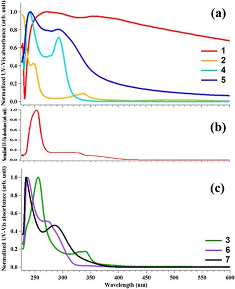 Uv Vis Absorption Spectrum Of Aui Series 1 2 4 And 5 In Pbs A