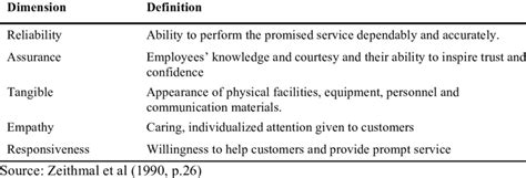 The Five Dimensions Of Servqual Download Table