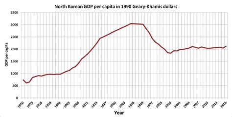 Which Korea Is Better North Or South Namhan South Korea