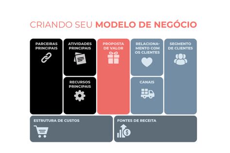 O que é Modelo de Negócio e dicas de como criar um Blog G4