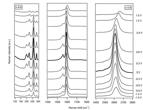 In Situ Raman Spectroelectrochemical Data Of Swcnt Hipco In The