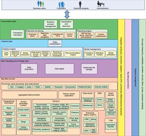 Understanding The Architectural Layers Of A Big Data Solution Ibm