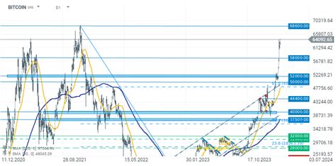 Chart of the day - Bitcoin (04.03.2024) | XTB