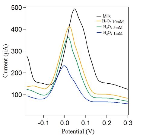 Peaks On Differential Pulse Voltammetry Dpv For Hydrogen Peroxide