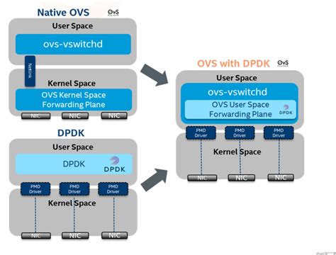 Kvm Ovs Dpdk